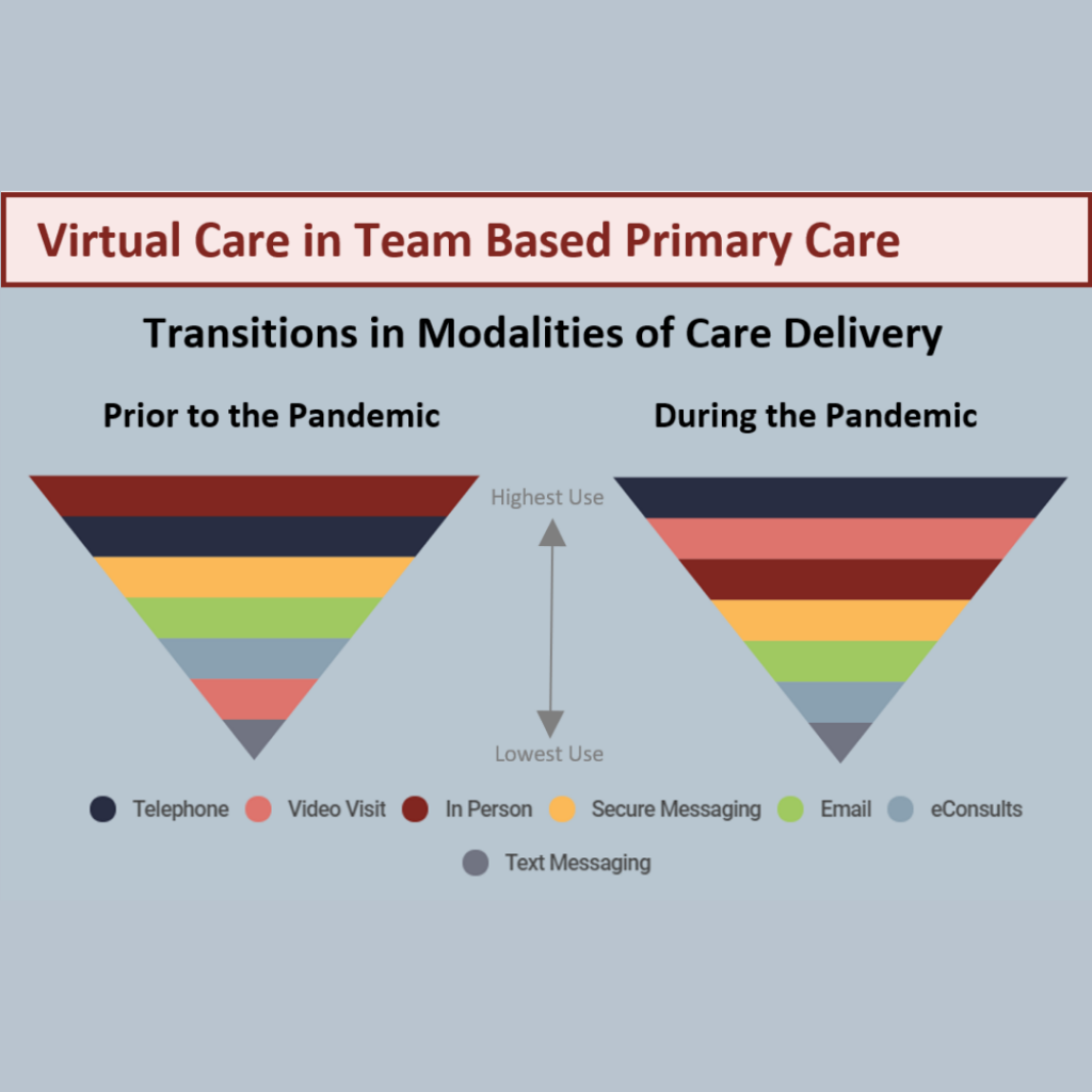 This infographic shows transitions in modalities of care delivery during COVID-19. Virtual care appointments by telephone and video increased significantly during the pandemic.