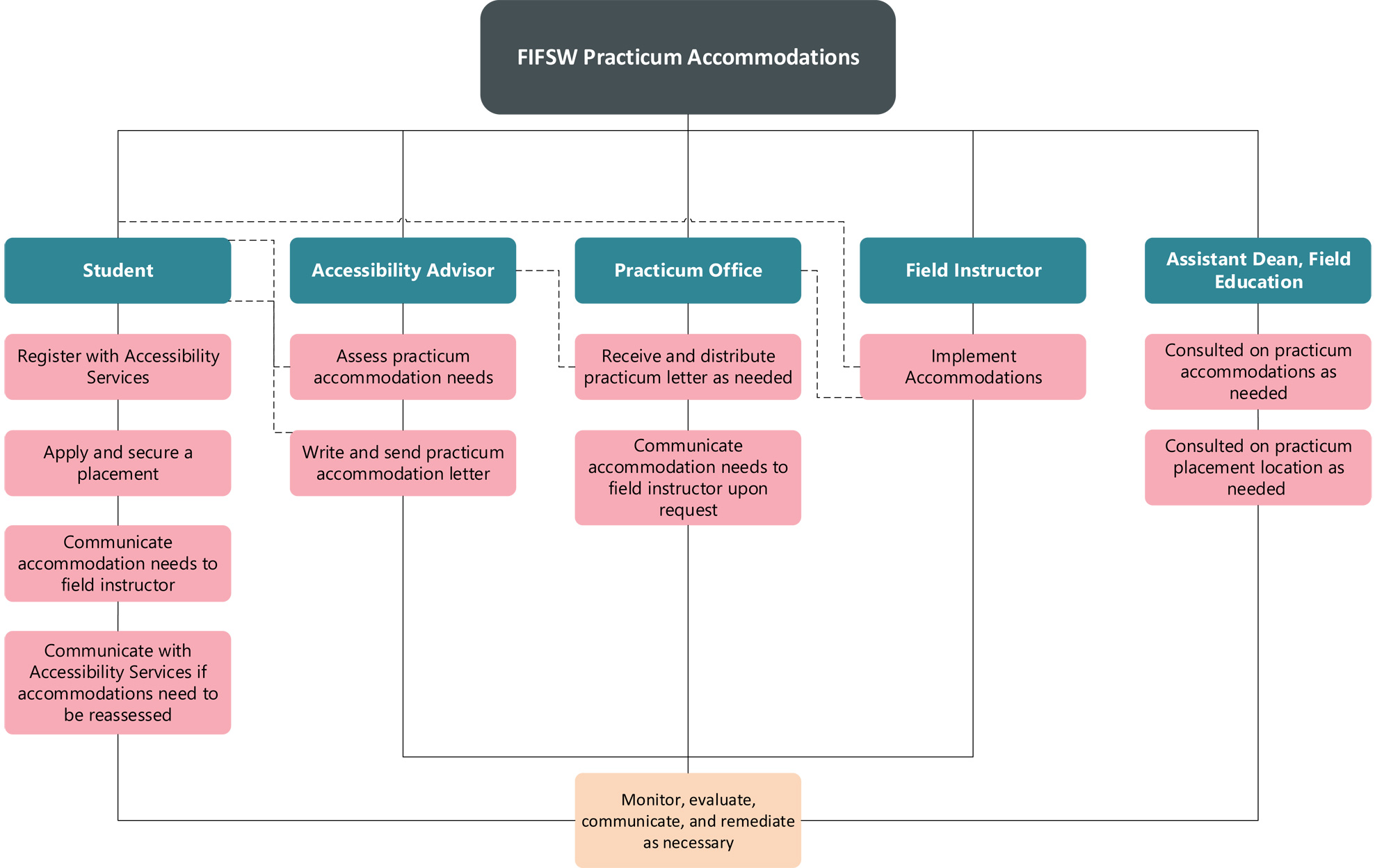 Practicum accommodations roles diagram