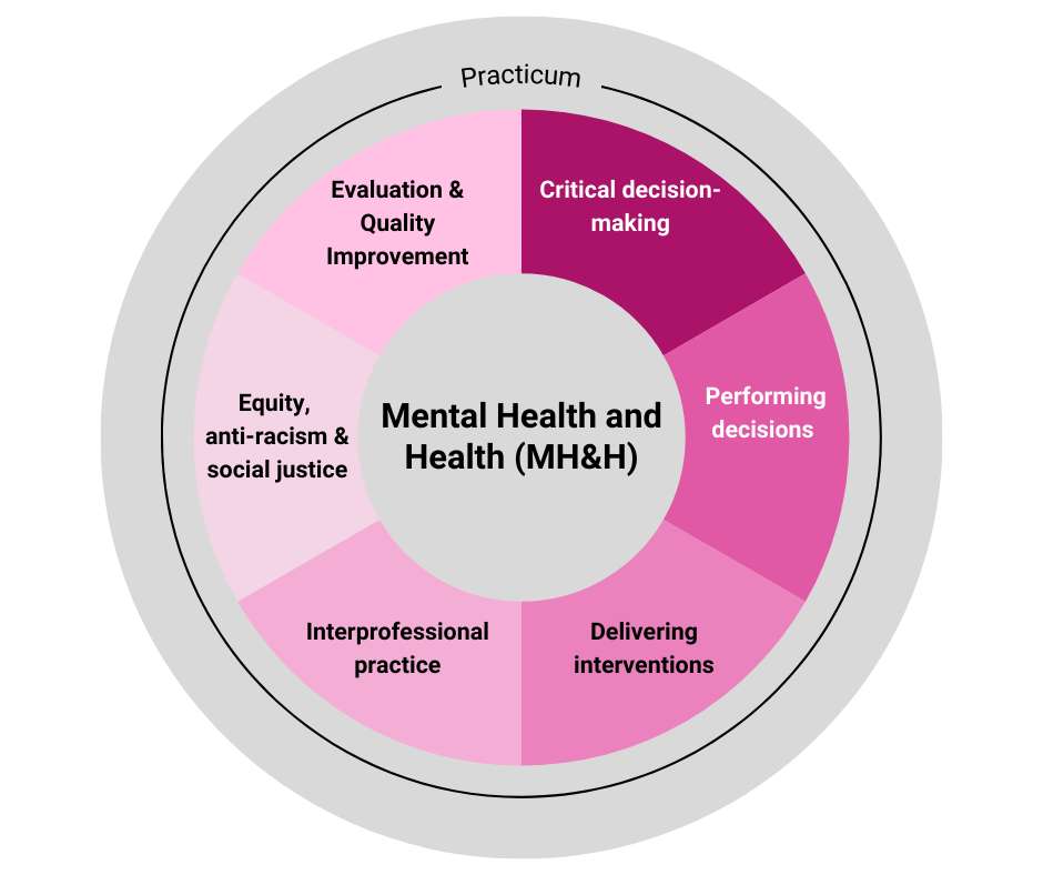 Mental Health and Health (MH&H) infographic showing main competencies that students will achieve in the program through courses and practicum. Each competency appears in a circle around the name of the field of study.