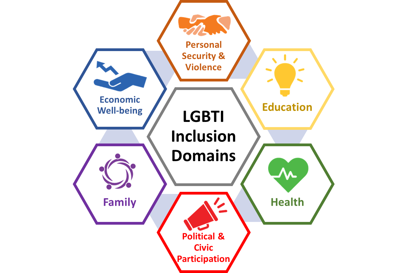 icons illustrating 6 domains for LGBTI Inclusion: Political and civic participation, family, education, economic well-being, health, and personal security and violence