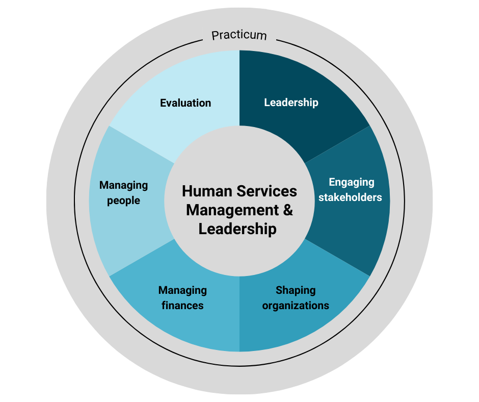 infographic showing competencies for the human services, management and leadership field of study: evaluation, leadership, engaging stakeholders, shaping organizations, managing finances, and managing people.