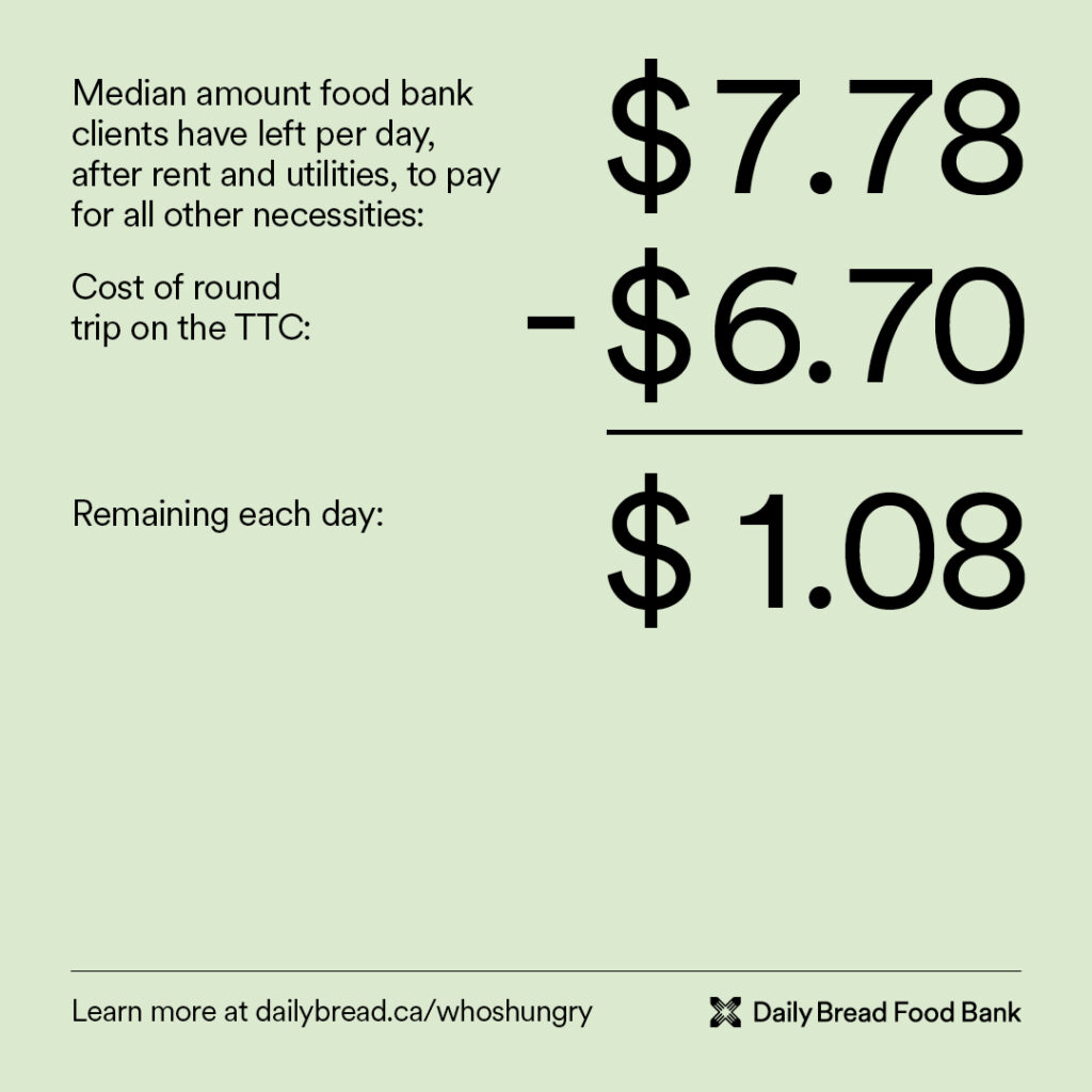 Median amount food bank clients have left per day, after rent and utilities, to pay for all other necessities: $7.78
Cost of round trip on the TTC: 1:08
Remaining each day: $1.08
Source: Daily Bread Food Bank