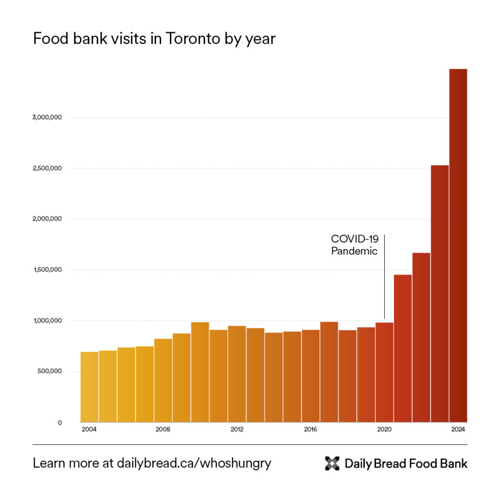 Chart shows the increase in food bank usage in Toronto from 2004 to 2024. Up until 2020 usage remained under 1 million. After the COVID-19 Pandemic, it quickly soared to well over 3 million in 2024. Source: Daily Bread Food Bank.